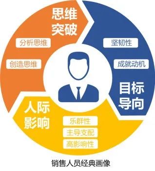 互聯網、服務業與制造業銷售人員搞定客戶的差異化策略
